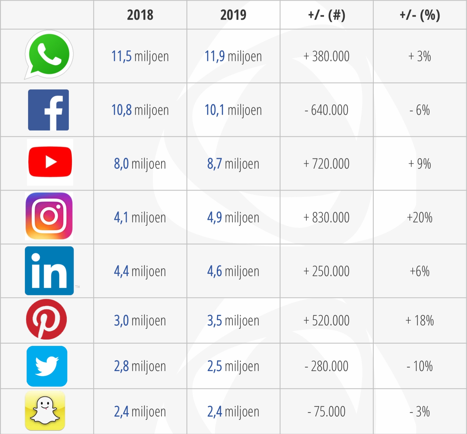 Social media gebruikers in Nederland 2019